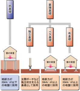 基礎の種類.gif
