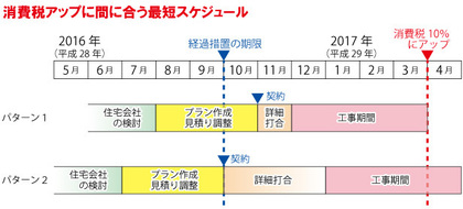 注文住宅の消費増税に間に合う時期